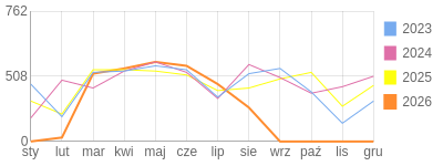 Wykres roczny blog rowerowy jolapm.bikestats.pl